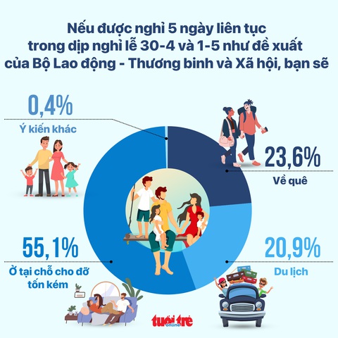 Thăm dò trên Tuổi Trẻ Online: Hơn nửa bạn đọc chọn nghỉ lễ 'tại chỗ cho đỡ tốn kém'- Ảnh 1. Kết quả thăm dò trên Tuổi Trẻ Online - Đồ họa: AN BÌNH