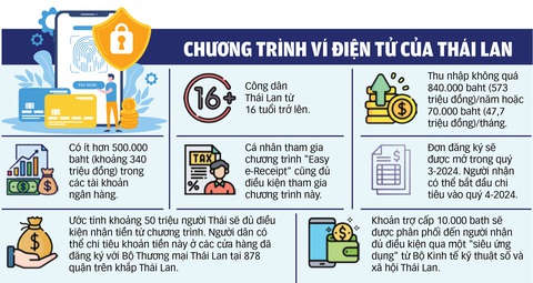 Phát tiền cho dân để kích thích kinh tế?- Ảnh 1. Dữ liệu: Nghi Vũ - Nguồn: Bangkok Post - Đồ họa: TUẤN ANH