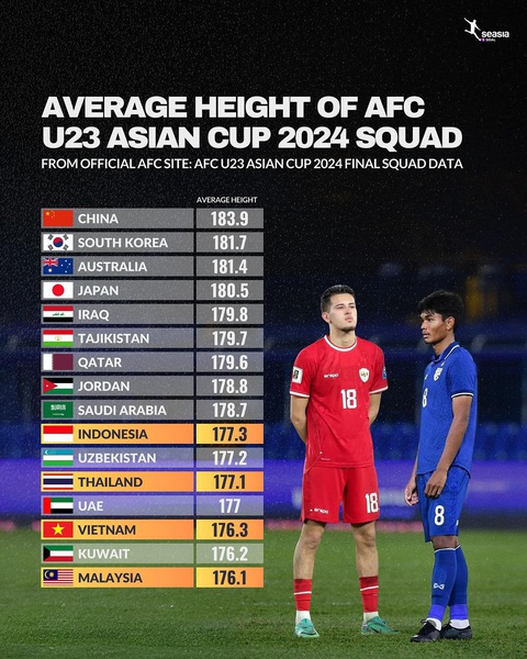 Đội U23 Việt Nam trẻ nhất, chiều cao khiêm tốn nhất giải U23 châu Á 2024- Ảnh 3. Chiều cao trung bình của các đội tuyển tại VCK U23 châu Á 2024 - Nguồn: SEASIA.GOAL