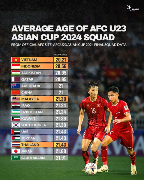 Đội U23 Việt Nam trẻ nhất, chiều cao khiêm tốn nhất giải U23 châu Á 2024- Ảnh 2. Việt Nam là đội tuyển trẻ nhất tại VCK U23 châu Á 2024 - Nguồn: SEASIA.GOAL