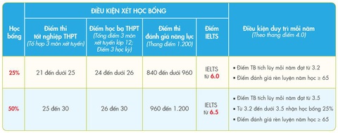 Học bổng cho thí sinh xét tuyển sớm chương trình Gloucestershire Vietnam- Ảnh 2. Học bổng cho thí sinh xét tuyển sớm chương trình Gloucestershire Vietnam- Ảnh 2.
