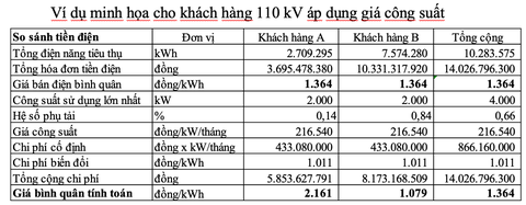 Giá điện tính như gói cước viễn thông, Bộ Công Thương trả lời việc ai được lợi- Ảnh 2. Giá điện tính như gói cước viễn thông, Bộ Công Thương trả lời việc ai được lợi- Ảnh 2.