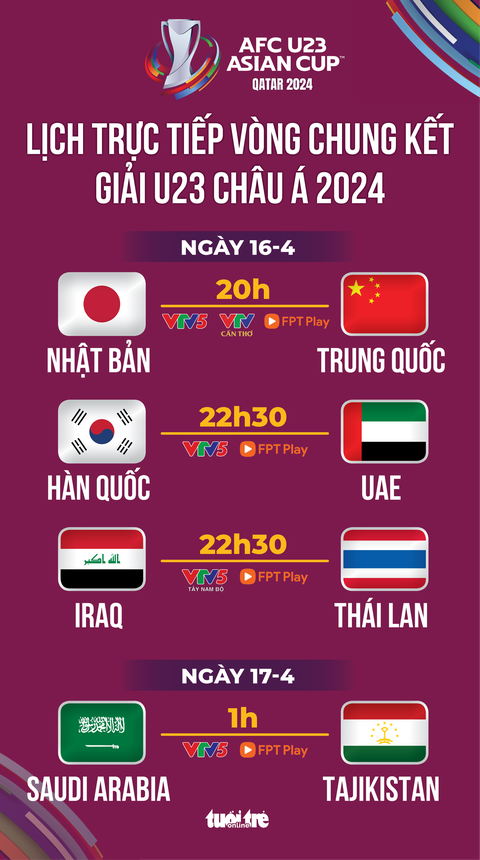 Lịch trực tiếp Giải U23 châu Á 2024 ngày 16-4: Trung Quốc, Thái Lan thi đấu- Ảnh 1. Lịch trực tiếp Giải U23 châu Á 2024 ngày 16-4 - Đồ họa: AN BÌNH