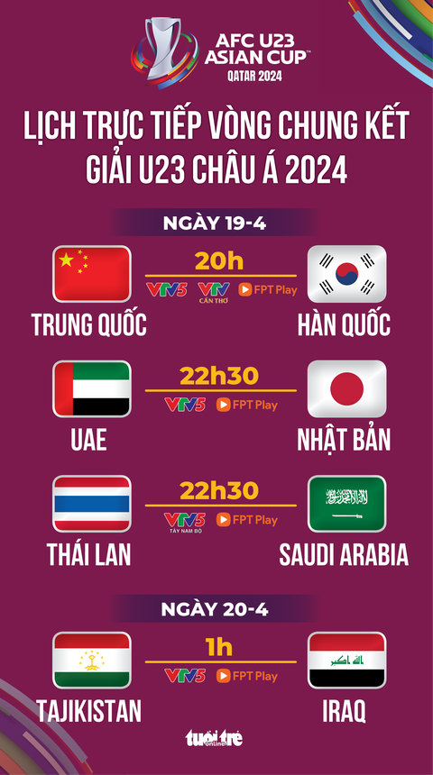 Lịch trực tiếp Giải U23 châu Á ngày 19-4: Thái Lan gặp Saudi Arabia- Ảnh 1. Lịch trực tiếp Giải U23 châu Á ngày 19-4 - Đồ họa: AN BÌNH