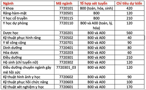 Trường đại học Y Dược TP.HCM xét tuyển kết quả kỳ thi SAT vào 2 ngành đào tạo bác sĩ- Ảnh 2. Các ngành và chỉ tiêu tuyển sinh dự kiến của Trường đại học Y Dược TP.HCM năm 2024