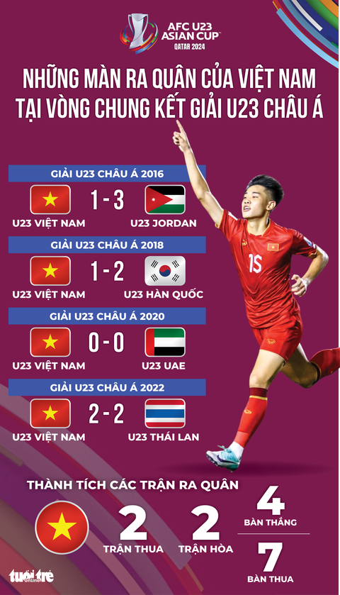 U23 Việt Nam chưa từng thắng trận ra quân Giải U23 châu Á- Ảnh 1. Thành tích thi đấu các trận ra quân của U23 Việt Nam tại Giải U23 châu Á - Đồ họa: AN BÌNH