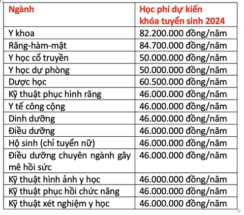 Trường đại học Y Dược TP.HCM tăng học phí, cao nhất 84,7 triệu- Ảnh 2. Mức học phí của Trường đại học Y Dược TP.HCM sẽ áp dụng trong năm học 2024 - 2025