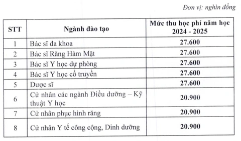 Trường đại học Y Dược TP.HCM tăng học phí, cao nhất 84,7 triệu- Ảnh 3. Học phí các ngành bậc đại học áp dụng cho khó tuyển sinh năm 2019 trở về trước