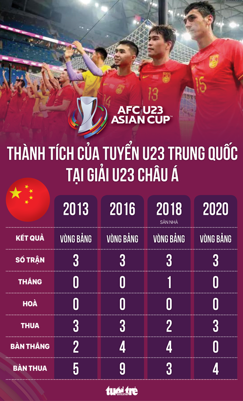 U23 Trung Quốc có thể gây bất ngờ nhưng khó có vé dự Olympic- Ảnh 1. Thành tích của U23 Trung Quốc trong những lần dự Giải U23 châu Á 2024 - Đồ họa: AN BÌNH
