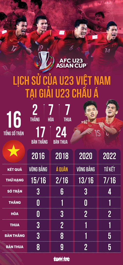 U23 Việt Nam chơi như thế nào ở 4 giải U23 châu Á trước đây?- Ảnh 1. Lịch sử thành tích của U23 Việt Nam tại Giải U23 châu Á - Đồ họa: AN BÌNH