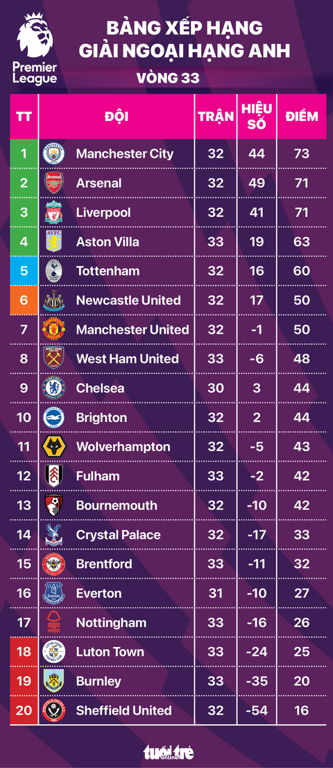 Bảng xếp hạng Ngoại hạng Anh: Man City bứt lên, Liverpool và Arsenal đứng yên- Ảnh 1. Bảng xếp hạng Ngoại hạng Anh: Man City bứt lên, Liverpool và Arsenal đứng yên