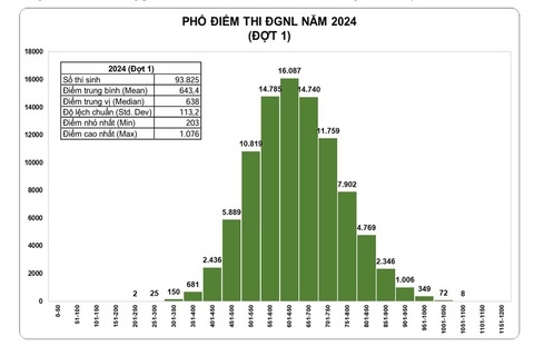 Điểm thi đánh giá năng lực Đại học Quốc gia TP.HCM: 80 thí sinh trên 1.000 điểm, thủ khoa 1.076 điểm- Ảnh 2. Phổ điểm thi đợt 1 có dạng phân bố chuẩn và trải rộng, thể hiện khả năng phân loại thí sinh cao, thuận lợi cho công tác xét tuyển.