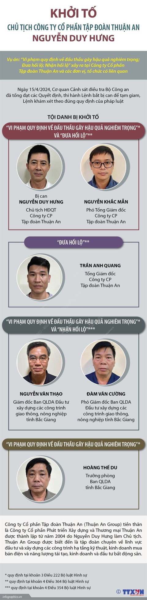 Bắt ông Nguyễn Duy Hưng, chủ tịch Tập đoàn Thuận An- Ảnh 4. Đồ họa: TTXVN