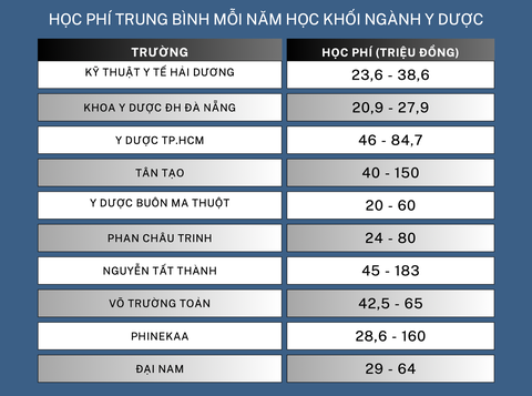 Nhiều trường đại học y dược công bố học phí kiểu đánh đố thí sinh- Ảnh 2. Mức học phí khối ngành sức khỏe áp dụng cho khóa tuyển sinh 2024 của một số trường đại học. Hầu như các trường đại học công lập đều tăng học phí - Đồ họa: MINH GIẢNG