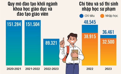 Nguồn: Bộ GD-ĐT - Đồ họa: T.ĐẠT Nguồn: Bộ GD-ĐT - Đồ họa: T.ĐẠT
