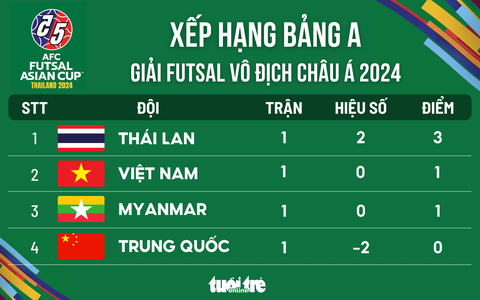 Bảng xếp hạng Giải futsal châu Á 2024: Futsal Việt Nam tạm đứng dưới Thái Lan- Ảnh 1. Bảng xếp hạng Giải futsal châu Á 2024: Việt Nam tạm đứng dưới Thái Lan