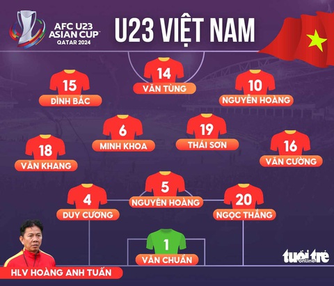 U23 Việt Nam thắng U23 Kuwait 3-1 ở trận ra quân Giải U23 châu Á 2024- Ảnh 3. Đội hình xuất phát U23 Việt Nam ở trận ra quân gặp U23 Kuwait tại VCK U23 châu Á 2024 - Đồ họa: AN BÌNH
