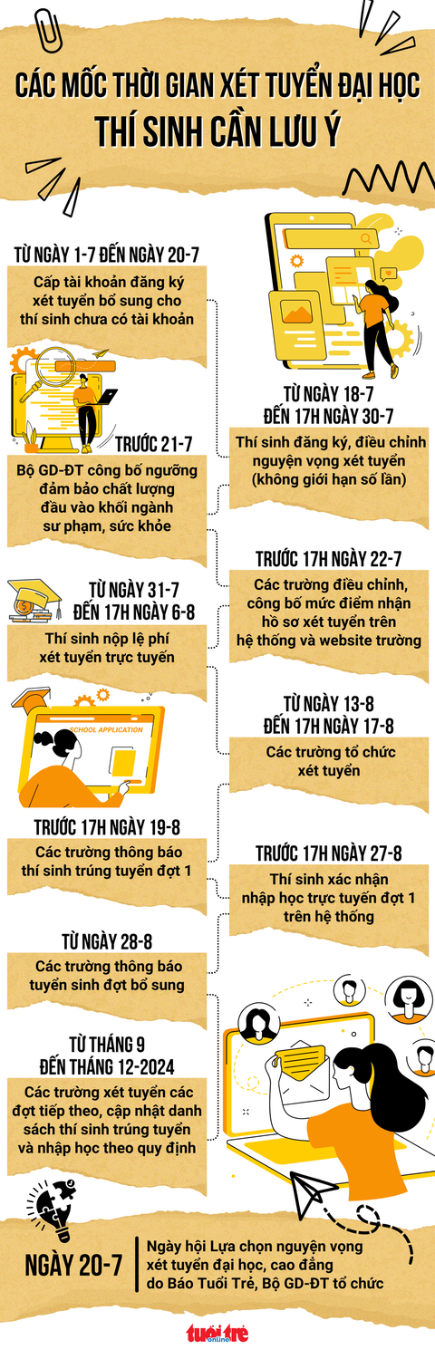 Những mốc thời gian thí sinh cần lưu ý sau khi biết điểm thi tốt nghiệp THPT 2024- Ảnh 1. Chi tiết các mốc thời gian tuyển sinh đại học, cao đẳng 2024 theo kế hoạch tuyển sinh của Bộ Giáo dục và Đào tạo - Đồ họa: NGỌC THÀNH