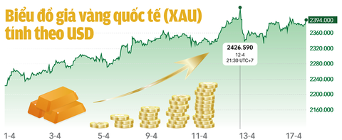 Nguồn: TradingView - Đồ họa: TUẤN ANH Nguồn: TradingView - Đồ họa: TUẤN ANH