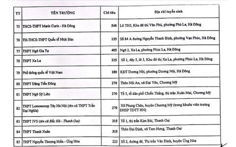 Chỉ có 85 trường tư thục của Hà Nội được giao chỉ tiêu lớp 10- Ảnh 5. Chỉ tiêu lớp 10 các trường tư thục của Hà Nội năm học 2024-2025 - Nguồn: Sở Giáo dục và Đào tạo Hà Nội