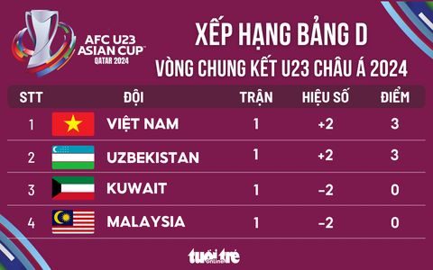 Xếp hạng bảng D Giải U23 châu Á: U23 Việt Nam tạm đứng đầu- Ảnh 1. Bảng xếp hạng bảng D Giải U23 châu Á 2024: Việt Nam tạm đứng đầu - Đồ họa: AN BÌNH