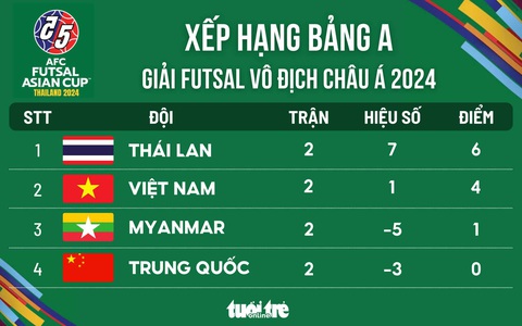 Bảng xếp hạng Giải futsal châu Á 2024: Thái Lan nhất bảng đi tiếp, Việt Nam nhì- Ảnh 1. Xếp hạng bảng A Giải futsal châu Á 2024 sau lượt trận thứ 2 - Đồ họa: AN BÌNH