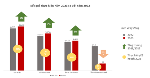 VietCredit mạnh dạn thử nghiệm những thay đổi lớn- Ảnh 2. Năm 2023 VietCredit đạt lợi nhuận trước thuế 22 tỉ đồng trong bối cảnh kinh tế biến động.