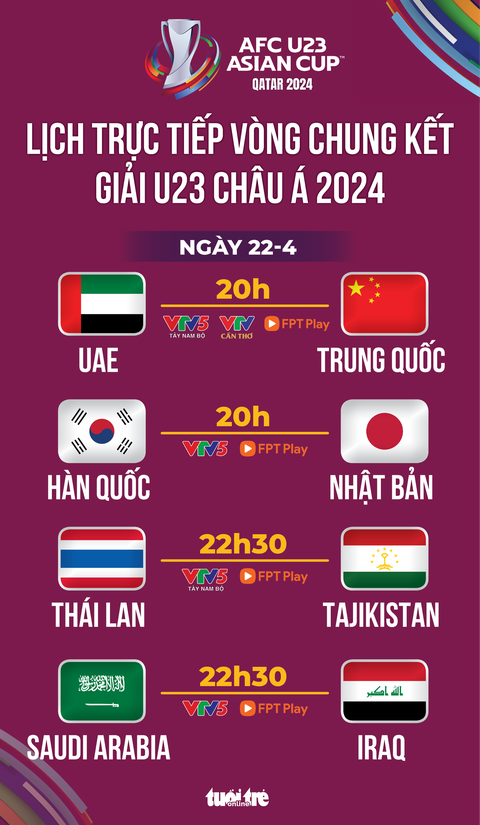 Lịch trực tiếp U23 châu Á 2024 ngày 22-4: U23 Thái Lan đấu Tajikistan- Ảnh 1. Lịch trực tiếp U23 châu Á 2024 ngày 22-4: Thái Lan đấu Tajikistan - Đồ họa: AN BÌNH