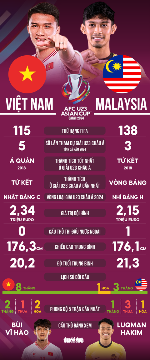 Tương quan sức mạnh giữa U23 Việt Nam và Malaysia- Ảnh 1. Đồ họa: AN BÌNH