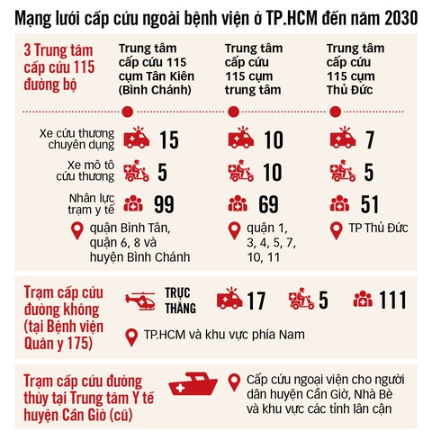 Nguồn: Đề án cấp cứu ngoài bệnh viện theo hướng chuyên nghiệp giai đoạn 2030 và giai đoạn tiếp theo của UBND TP.HCM - Đồ họa: T.ĐẠT Nguồn: Đề án cấp cứu ngoài bệnh viện theo hướng chuyên nghiệp giai đoạn 2030 và giai đoạn tiếp theo của UBND TP.HCM - Đồ họa: T.ĐẠT