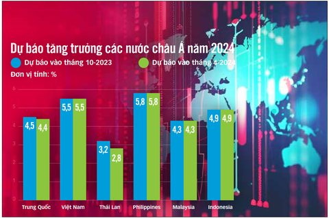 Nguồn: WORLD BANK - Dữ liệu: TRẦN PHƯƠNG - Đồ họa: T.ĐẠT Nguồn: WORLD BANK - Dữ liệu: TRẦN PHƯƠNG - Đồ họa: T.ĐẠT
