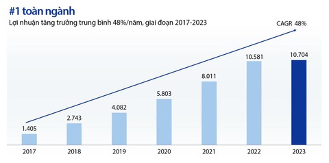 VIB: kế hoạch lợi nhuận 12.045 tỉ đồng trong năm 2024- Ảnh 2. Tăng trưởng lợi nhuận hàng năm, 2017-2023, nguồn: Tài liệu ĐHĐCĐ thường niên 2024