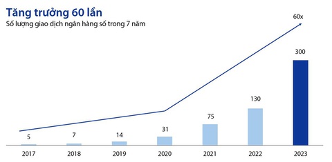 VIB: kế hoạch lợi nhuận 12.045 tỉ đồng trong năm 2024- Ảnh 4. Tăng trưởng số lượng giao dịch ngân hàng số, 2017-2023. Nguồn: Tài liệu ĐHĐCĐ thường niên 2024
