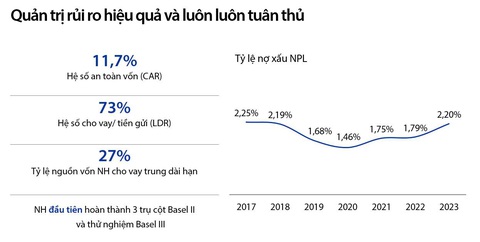 VIB: kế hoạch lợi nhuận 12.045 tỉ đồng trong năm 2024- Ảnh 5. Một số chỉ số quản trị rủi ro của VIB. Nguồn: Tài liệu ĐHĐCĐ thường niên 2024