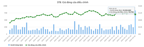 Cổ phiếu Sacombank bị bán tháo, giao dịch đột biến khi lãnh đạo vướng tin đồn- Ảnh 2. Diễn biến giá cổ phiếu STB - Dữ liệu: Vietstockfinance