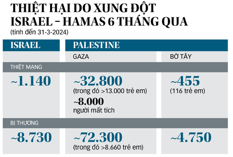 Choáng váng với thống kê thiệt hại, khi nào ngừng bắn ở Gaza?- Ảnh 1. Nguồn: Al Jazeera, WHO, Cơ quan y tế Gaza - Đồ họa: T.ĐẠT