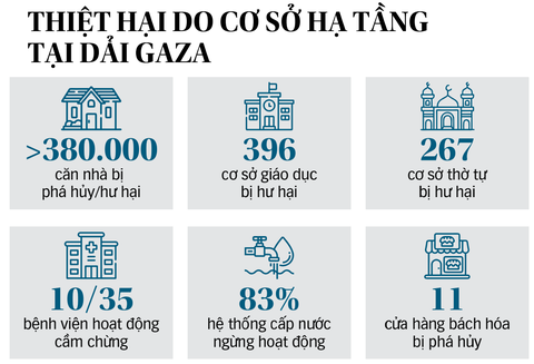 Nguồn: Al Jazeera, WHO, Cơ quan y tế Gaza - Đồ họa: T.ĐẠT Nguồn: Al Jazeera, WHO, Cơ quan y tế Gaza - Đồ họa: T.ĐẠT