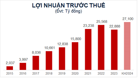 Chờ đón điều gì tại đại hội cổ đông Techcombank năm 2024?- Ảnh 2. Lợi nhuận trước thuế của Techcombank tăng trưởng trong những năm gần đây.