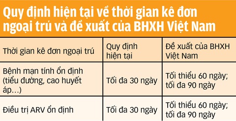 Người bệnh mạn tính lấy thuốc 2 tháng/lần, có phải lợi đôi đường?- Ảnh 8. Người bệnh mạn tính lấy thuốc 2 tháng/lần, có phải lợi đôi đường?- Ảnh 8.