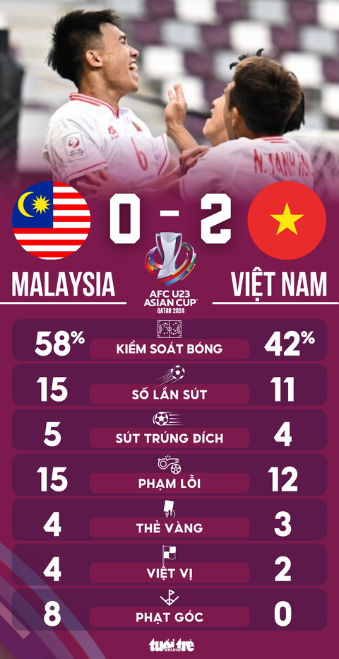 Thống kê trận đấu: U23 Việt Nam chỉ hơn Malaysia... bàn thắng- Ảnh 1. Thống kê sau trận U23 Malaysia thua U23 Việt Nam 0-2 - Đồ họa: AN BÌNH