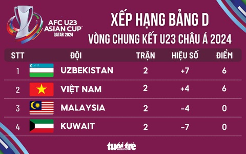 Xếp hạng bảng D Giải U23 châu Á 2024: Uzbekistan nhất, U23 Việt Nam nhì- Ảnh 1. Xếp hạng bảng D Giải U23 châu Á 2024: Uzbekistan nhất, U23 Việt Nam nhì - Đồ họa: AN BÌNH