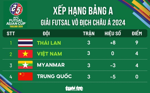 Bảng xếp hạng Giải futsal châu Á 2024: Thái Lan thắng tuyệt đối, Việt Nam nhì- Ảnh 1. Xếp hạng bảng A Giải futsal châu Á 2024 sau lượt trận thứ 3 - Đồ họa: AN BÌNH