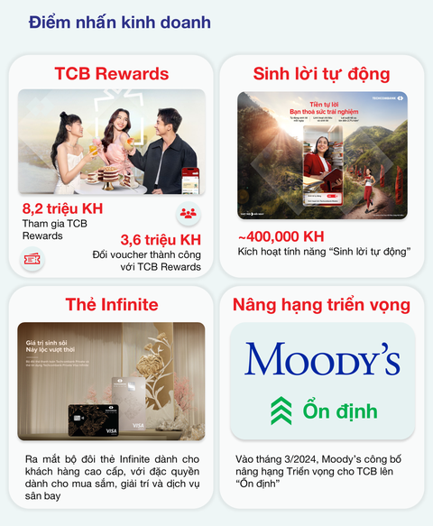 Quý 1, Techcombank đạt lợi nhuận trước thuế đạt 7.800 tỉ, tăng 38% so với cùng kỳ- Ảnh 2. Quý 1, Techcombank đạt lợi nhuận trước thuế đạt 7.800 tỉ, tăng 38% so với cùng kỳ- Ảnh 2.