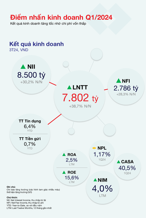 Quý 1, Techcombank đạt lợi nhuận trước thuế đạt 7.800 tỉ, tăng 38% so với cùng kỳ- Ảnh 3. Quý 1, Techcombank đạt lợi nhuận trước thuế đạt 7.800 tỉ, tăng 38% so với cùng kỳ- Ảnh 3.
