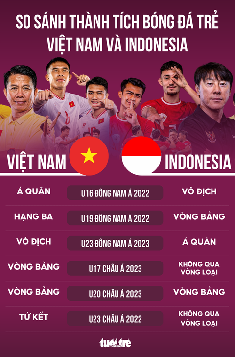 Bóng đá trẻ Indonesia có thực sự mạnh hơn Việt Nam?- Ảnh 1. So sánh thành tích bóng đá trẻ Indonesia và Việt Nam - Đồ họa: AN BÌNH