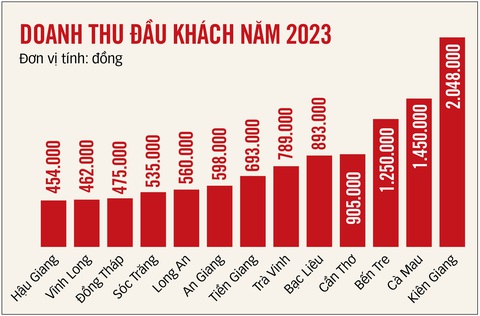 Du lịch Tây Nam Bộ: Ngổn ngang trăn trở- Ảnh 3. Đồ họa: T.ĐẠT