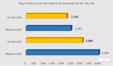 Nhiều ngành tuyển sinh vượt chỉ tiêu 100% đến 400%- Ảnh 1. Trường đại học Mỏ - Địa chất tuyển vượt chỉ tiêu tổng - Đồ họa: MINH GIẢNG