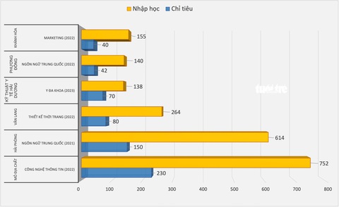 Nhiều ngành tuyển sinh vượt chỉ tiêu 100% đến 400%- Ảnh 2. Có ngành tuyển vượt hơn 400% chỉ tiêu - Đồ họa: MINH GIẢNG