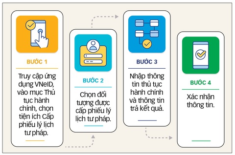 Làm lý lịch tư pháp online: Trước mất nửa ngày, nay chỉ vài phút- Ảnh 2. Các bước đăng ký cấp phiếu lý lịch tư pháp trên VNeID - Đồ họa: T.ĐẠT