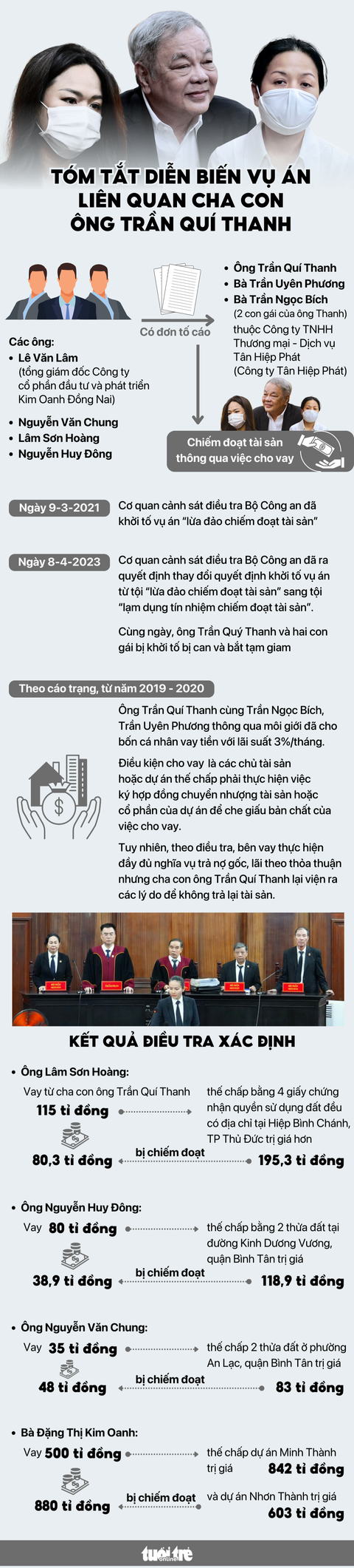 Tóm tắt diễn biến vụ án liên quan cha con ông Trần Quí Thanh- Ảnh 1. Đồ họa: NGỌC THÀNH